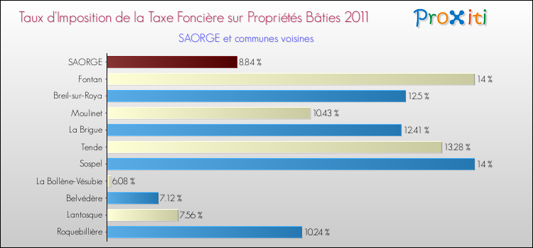 Taux d'imposition de la taxe foncière sur le bati 2011 pour SAORGE et les communes proches Comparaison des taux d'imposition de la taxe foncière sur le bati 2011 pour SAORGE et les communes voisines
