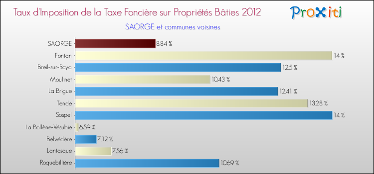 Taux d'imposition de la taxe foncière sur le bati 2012 pour SAORGE et les communes proches Comparaison des taux d'imposition de la taxe foncière sur le bati 2012 pour SAORGE et les communes voisines
