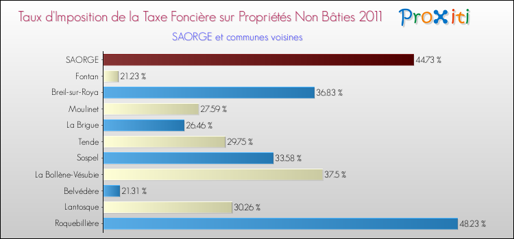 Taux d'imposition de la taxe foncière sur les immeubles et terrains non batis 2011 pour SAORGE et les communes proches Comparaison des taux d'imposition de la taxe foncière sur les immeubles et terrains non batis 2011 pour SAORGE et les communes voisines