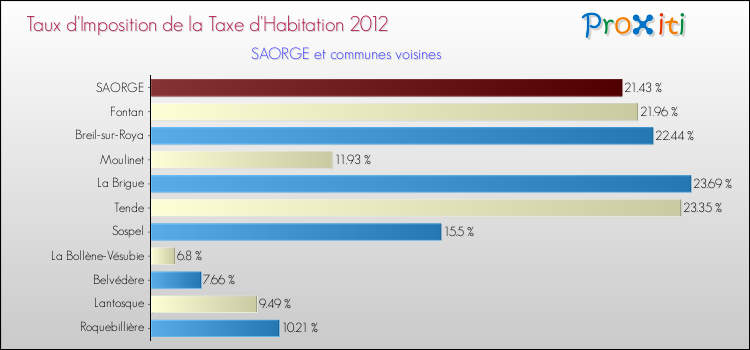 Taux d'imposition de la taxe d'habitation 2012 pour SAORGE et les communes proches Comparaison des taux d'imposition de la taxe d'habitation 2012 pour SAORGE et les communes voisines