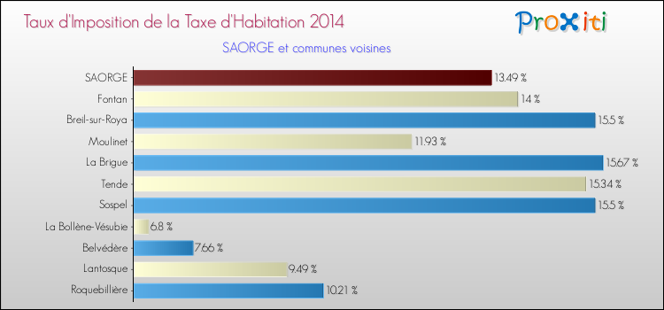 Taux d'imposition de la taxe d'habitation 2014 pour SAORGE et les communes proches Comparaison des taux d'imposition de la taxe d'habitation 2014 pour SAORGE et les communes voisines