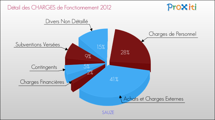 Décomposition des Charges de Fonctionnement 2012 de la commune de SAUZE Charges de Fonctionnement 2012 pour la commune de SAUZE