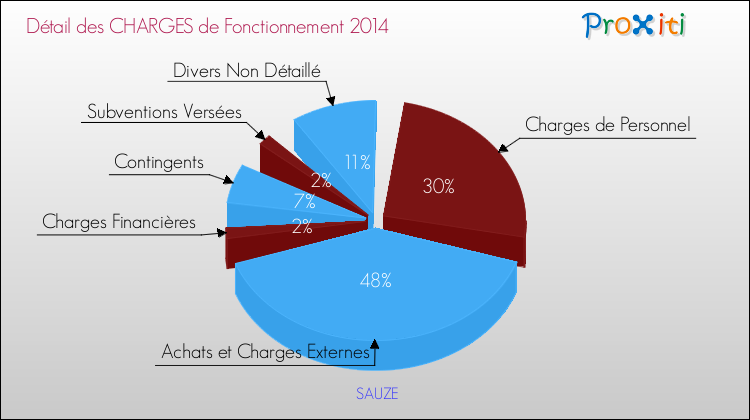 Décomposition des Charges de Fonctionnement 2014 de la commune de SAUZE Charges de Fonctionnement 2014 pour la commune de SAUZE