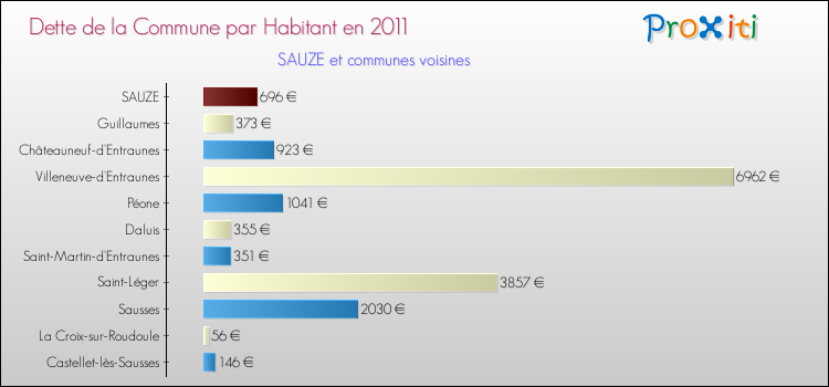 Dette par habitant de la commune en 2011 pour SAUZE et les communes proches Comparaison de la dette par habitant de la commune en 2011 pour SAUZE et les communes voisines