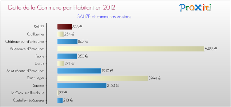 Dette par habitant de la commune en 2012 pour SAUZE et les communes proches Comparaison de la dette par habitant de la commune en 2012 pour SAUZE et les communes voisines