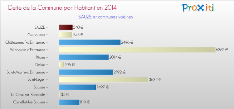Dette par habitant de la commune en 2014 pour SAUZE et les communes proches Comparaison de la dette par habitant de la commune en 2014 pour SAUZE et les communes voisines