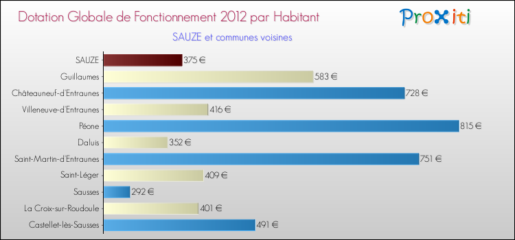 Montant des dotations globales de fonctionnement DGF par Habitant pour SAUZE et les communes proches Comparaison des des dotations globales de fonctionnement DGF par habitant pour SAUZE et les communes voisines