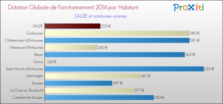 Montant des dotations globales de fonctionnement DGF par Habitant pour SAUZE et les communes proches en 2014. Comparaison des des dotations globales de fonctionnement DGF par habitant pour SAUZE et les communes voisines en 2014.