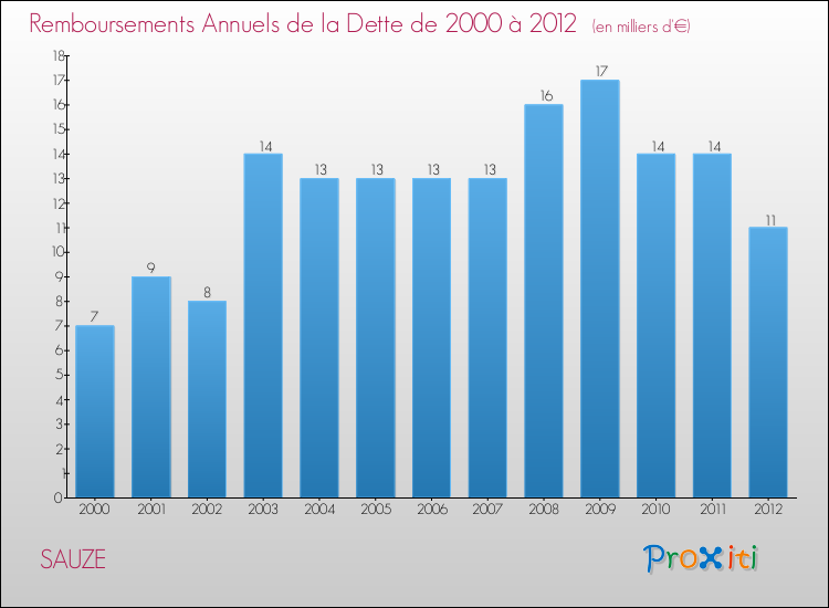 Evolution de l'annuité de la dette pour la commune de SAUZE de 2000 à 2012 Annuités de la dette pour SAUZE de 2000 à 2012