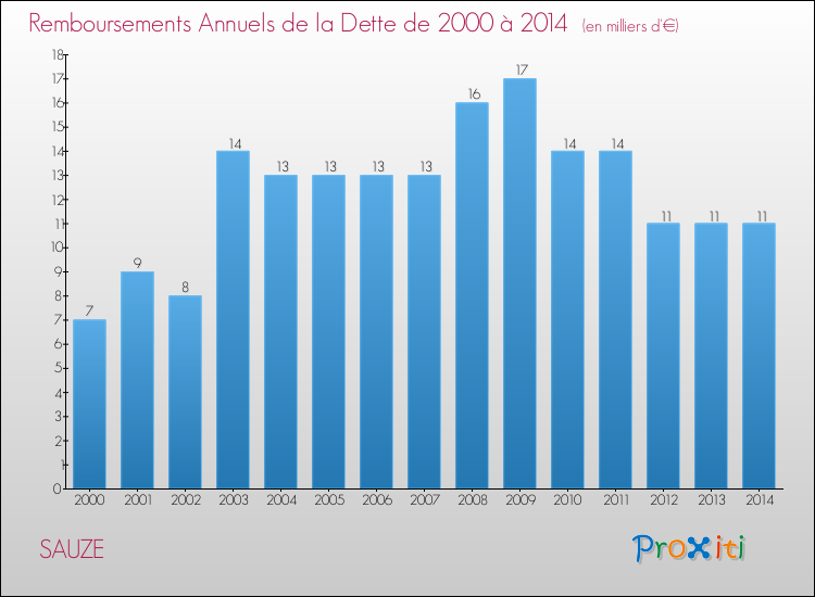 Evolution de l'annuité de la dette pour la commune de SAUZE de 2000 à 2014 Annuités de la dette pour SAUZE de 2000 à 2014