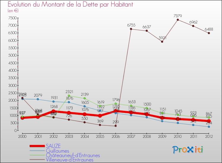 Evolution de la dette par habitant pour la commune de SAUZE et les communes proches de 2000 à 2012 Comparaison de la dette par habitant pour SAUZE et les communes voisines de 2000 à 2012