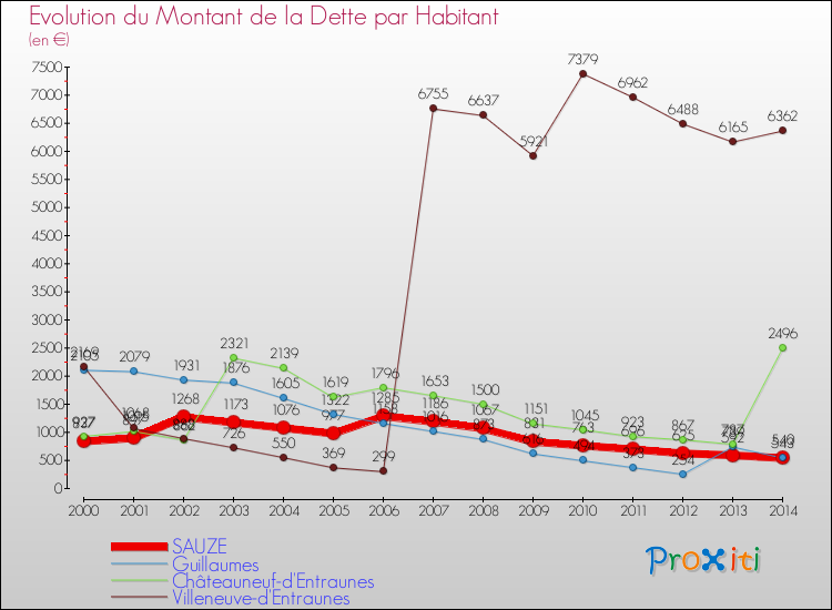 Evolution de la dette par habitant pour la commune de SAUZE et les communes proches de 2000 à 2014 Comparaison de la dette par habitant pour SAUZE et les communes voisines de 2000 à 2014