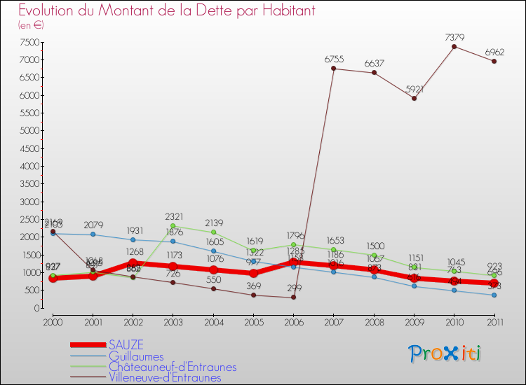 Evolution de la dette par habitant pour la commune de SAUZE et les communes proches Comparaison de la dette par habitant pour SAUZE et les communes voisines