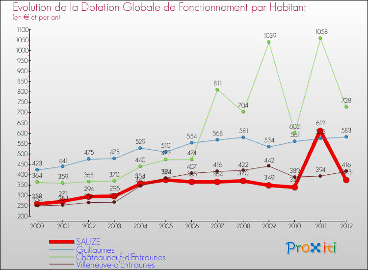 Evolution et montant de la dotation globale de fonctionnement par Habitant pour SAUZE et les communes proches Comparaison des dotations globales de fonctionnement par habitant pour SAUZE et les communes voisines
