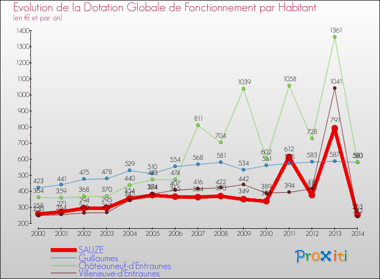 Evolution et montant de la dotation globale de fonctionnement par Habitant pour SAUZE et les communes proches de 2000 à 2014. Comparaison des dotations globales de fonctionnement par habitant pour SAUZE et les communes voisines de 2000 à 2014.