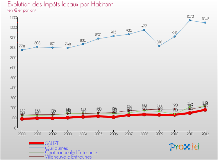 Evolution et montant des impôts locaux par Habitant pour SAUZE et les communes proches Comparaison des impôts locaux par habitant pour SAUZE et les communes voisines