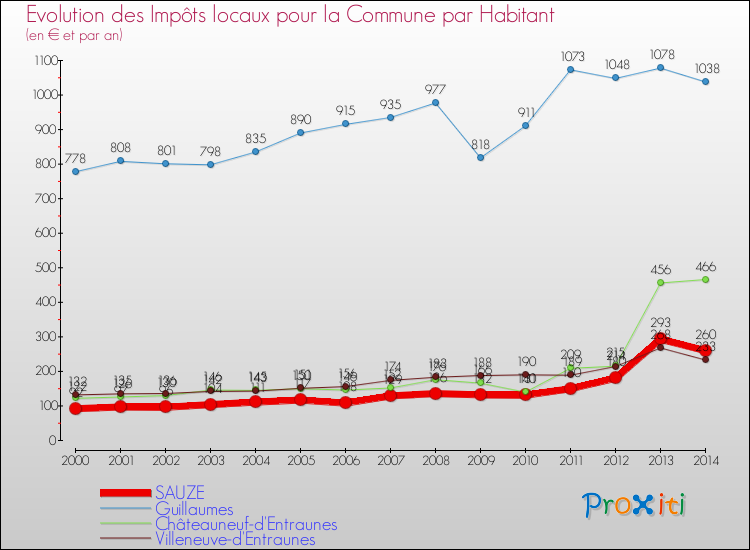 Evolution et montant des impôts locaux par Habitant pour SAUZE et les communes proches de 2000 à 2014 Comparaison des impôts locaux par habitant pour SAUZE et les communes voisines de 2000 à 2014