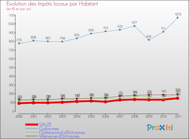 Evolution et montant des impôts locaux par Habitant pour SAUZE et les communes proches Comparaison des impôts locaux par habitant pour SAUZE et les communes voisines