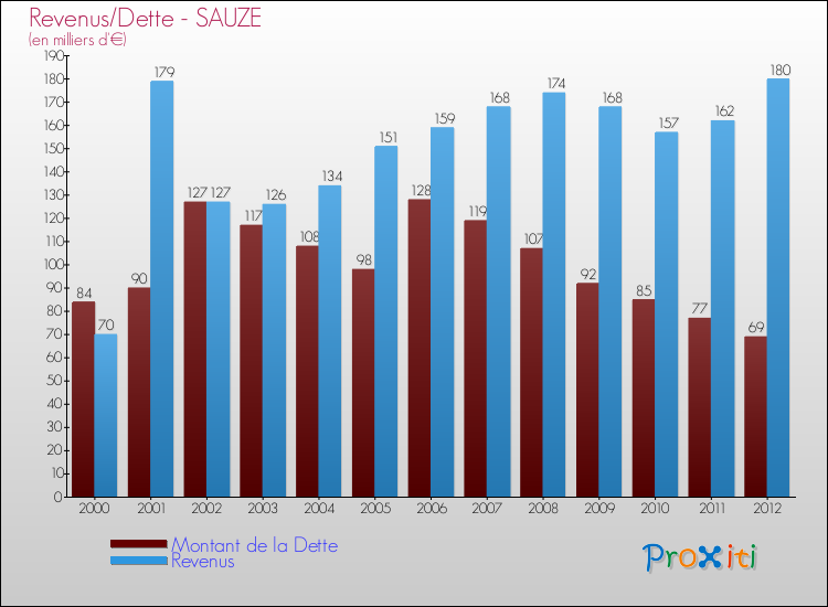 Evolution comparée de la dette et des revenus pour la commune de SAUZE de 2000 à 2012 Comparaison de la dette et des revenus pour SAUZE de 2000 à 2012