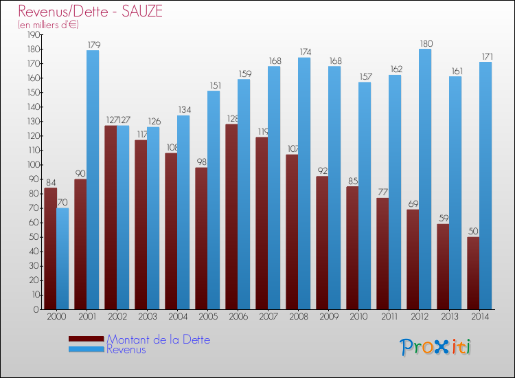 Evolution comparée de la dette et des revenus pour la commune de SAUZE de 2000 à 2014 Comparaison de la dette et des revenus pour SAUZE de 2000 à 2014
