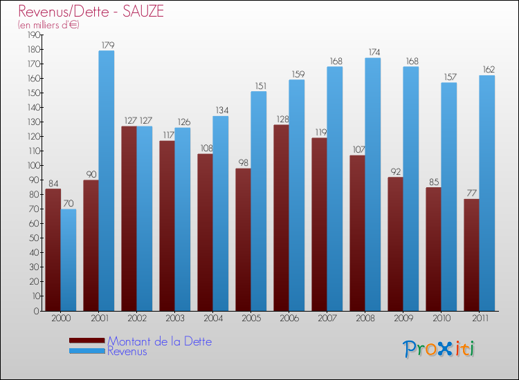 Evolution comparée de la dette et des revenus pour la commune de SAUZE de 2000 à 2011 Comparaison de la dette et des revenus pour SAUZE de 2000 à 2011