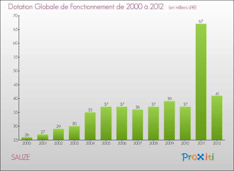 Evolution du montant de la Dotation Globale de Fonctionnement pour la commune de SAUZE de 2000 à 2012 Evolution du montant de la Dotation Globale de Fonctionnement pour SAUZE de 2000 à 2012