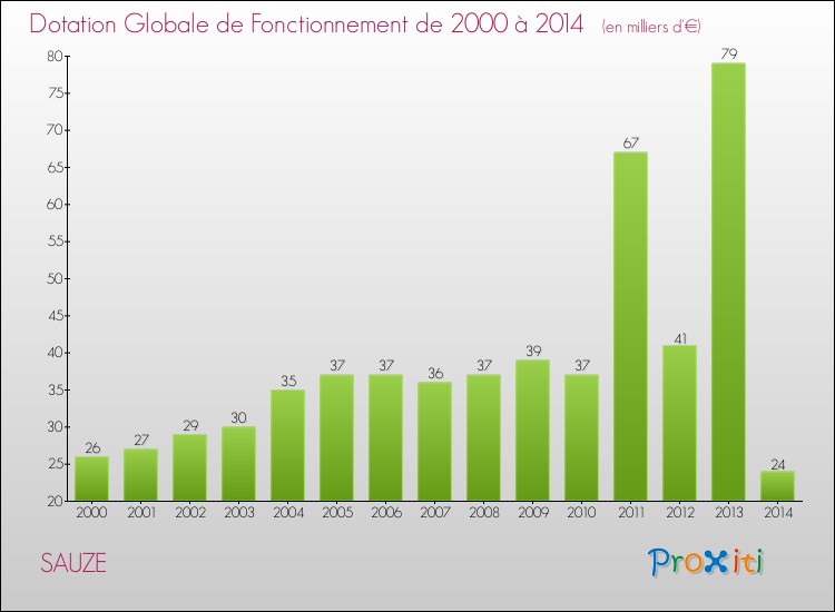 Evolution du montant de la Dotation Globale de Fonctionnement pour la commune de SAUZE de 2000 à 2014 Evolution du montant de la Dotation Globale de Fonctionnement pour SAUZE de 2000 à 2014