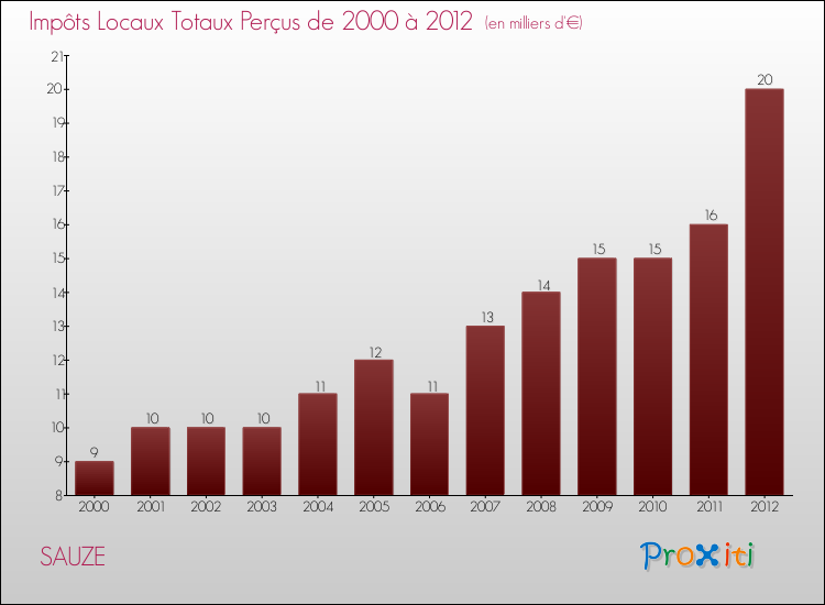 Evolution des Impôts Locaux pour la commune de SAUZE de 2000 à 2012 Evolution des Impôts Locaux pour SAUZE de 2000 à 2012