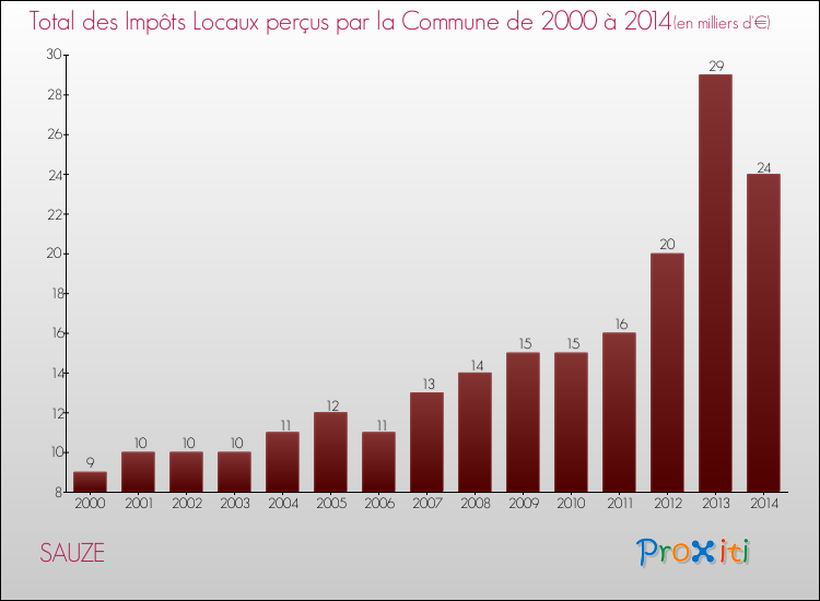Evolution des Impôts Locaux pour la commune de SAUZE de 2000 à 2014 Evolution des Impôts Locaux pour SAUZE de 2000 à 2014