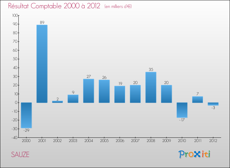 Evolution du résultat comptable pour la commune de SAUZE de 2000 à 2012 Evolution du résultat comptable pour SAUZE de 2000 à 2012
