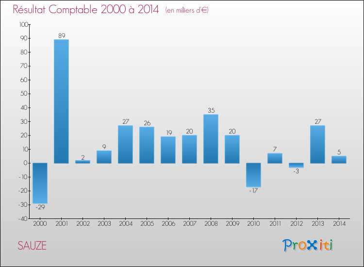 Evolution du résultat comptable pour la commune de SAUZE de 2000 à 2014 Evolution du résultat comptable pour SAUZE de 2000 à 2014