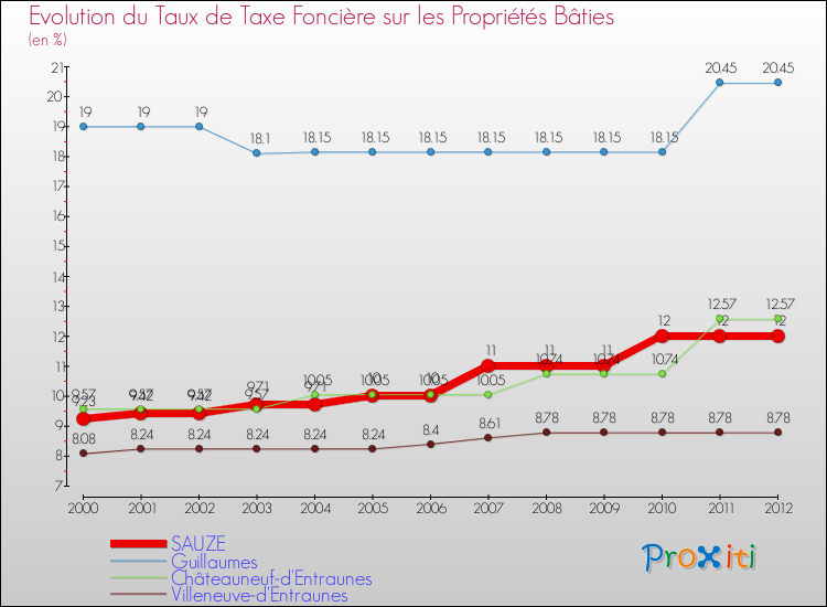 Evolution du taux de la taxe foncière sur le bati pour SAUZE et les communes proches de 2000 à 2012 Comparaison des taux de taxe foncière sur le bati pour SAUZE et les communes voisines de 2000 à 2012
