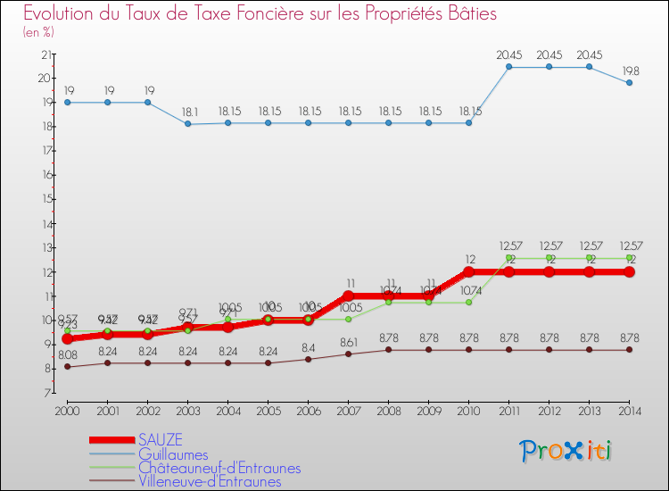 Evolution du taux de la taxe foncière sur le bati pour SAUZE et les communes proches de 2000 à 2014 Comparaison des taux de taxe foncière sur le bati pour SAUZE et les communes voisines de 2000 à 2014