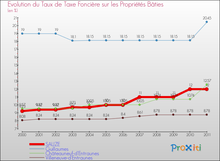 Evolution du taux de la taxe foncière sur le bati pour SAUZE et les communes proches Comparaison des taux de taxe foncière sur le bati pour SAUZE et les communes voisines