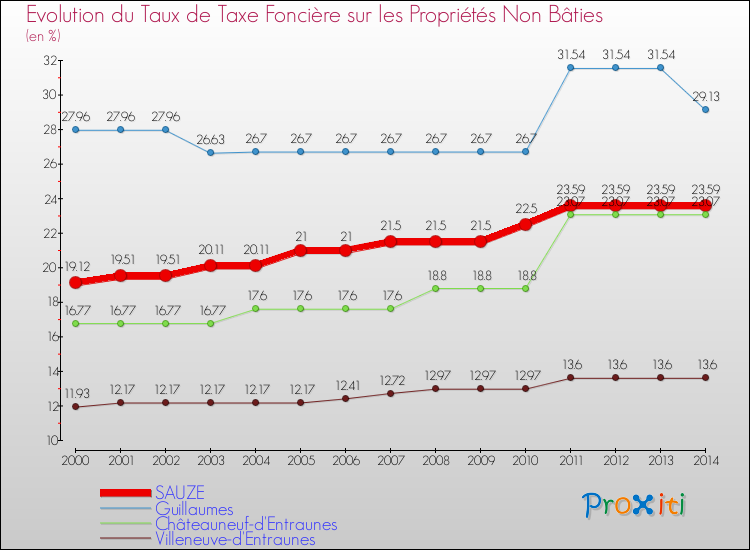Evolution du taux de la taxe foncière sur les immeubles et terrains non batis pour SAUZE et les communes proches de 2000 à 2014 Comparaison des taux de la taxe foncière sur les immeubles et terrains non batis pour SAUZE et les communes voisines de 2000 à 2014