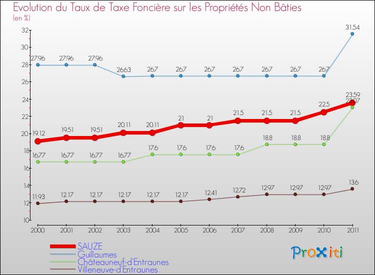 Evolution du taux de la taxe foncière sur les immeubles et terrains non batis pour SAUZE et les communes proches Comparaison des taux de la taxe foncière sur les immeubles et terrains non batis pour SAUZE et les communes voisines