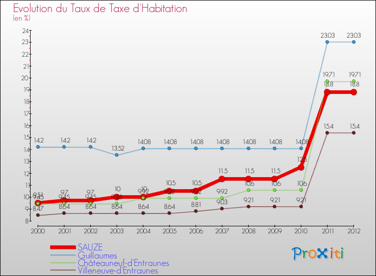 Evolution du taux de la taxe d'habitation pour SAUZE et les communes proches Comparaison des taux de la taxe d'habitation pour SAUZE et les communes voisines