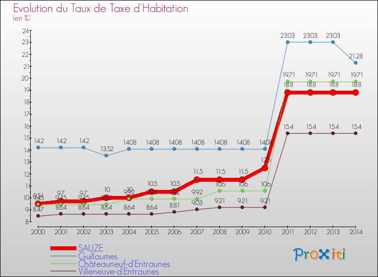 Evolution du taux de la taxe d'habitation pour SAUZE et les communes proches de 2000 à 2014 Comparaison des taux de la taxe d'habitation pour SAUZE et les communes voisines de 2000 à 2014