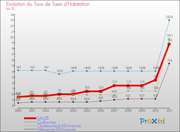 Evolution du taux de la taxe d'habitation pour SAUZE et les communes proches Comparaison des taux de la taxe d'habitation pour SAUZE et les communes voisines