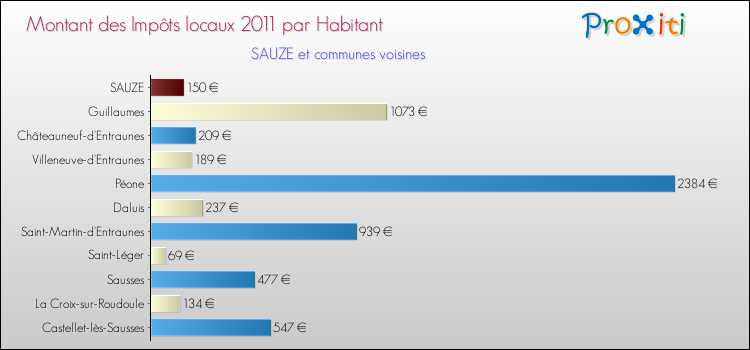 Montant des impôts locaux par Habitant pour SAUZE et les communes proches Comparaison des impôts locaux par habitant pour SAUZE et les communes voisines