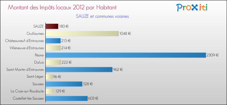 Montant des impôts locaux par Habitant pour SAUZE et les communes proches Comparaison des impôts locaux par habitant pour SAUZE et les communes voisines