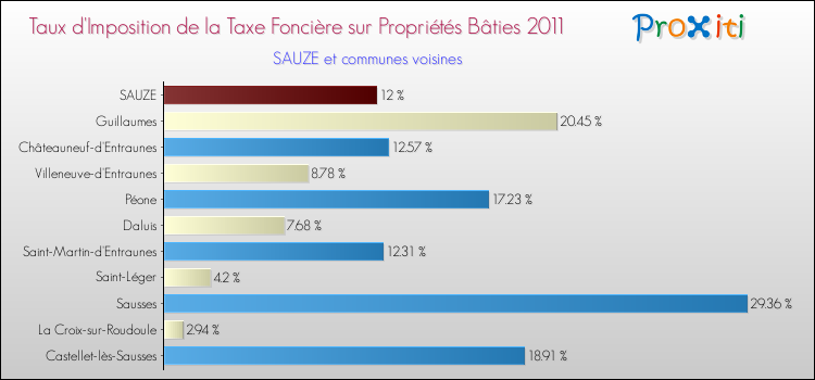 Taux d'imposition de la taxe foncière sur le bati 2011 pour SAUZE et les communes proches Comparaison des taux d'imposition de la taxe foncière sur le bati 2011 pour SAUZE et les communes voisines
