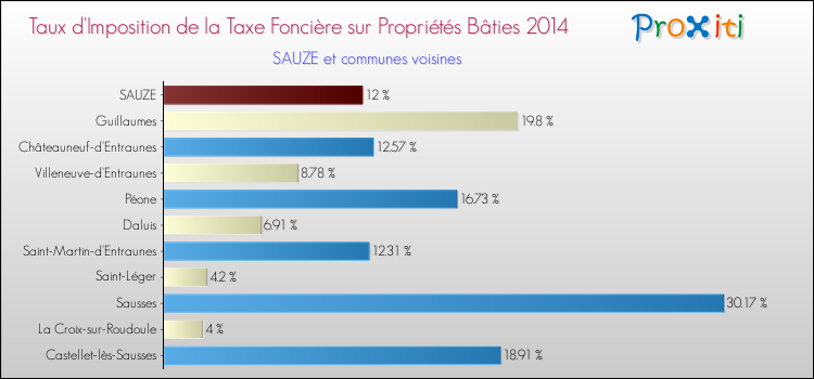 Taux d'imposition de la taxe foncière sur le bati 2014 pour SAUZE et les communes proches Comparaison des taux d'imposition de la taxe foncière sur le bati 2014 pour SAUZE et les communes voisines