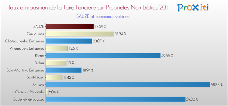 Taux d'imposition de la taxe foncière sur les immeubles et terrains non batis 2011 pour SAUZE et les communes proches Comparaison des taux d'imposition de la taxe foncière sur les immeubles et terrains non batis 2011 pour SAUZE et les communes voisines
