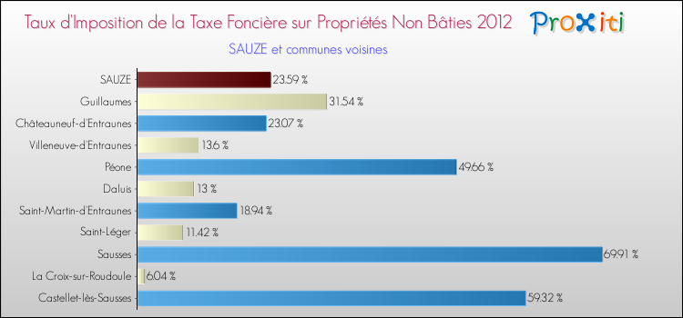 Taux d'imposition de la taxe foncière sur les immeubles et terrains non batis 2012 pour SAUZE et les communes proches Comparaison des taux d'imposition de la taxe foncière sur les immeubles et terrains non batis 2012 pour SAUZE et les communes voisines