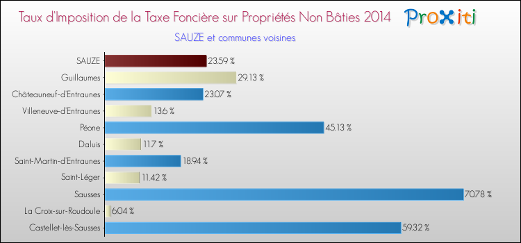 Taux d'imposition de la taxe foncière sur les immeubles et terrains non batis 2014 pour SAUZE et les communes proches Comparaison des taux d'imposition de la taxe foncière sur les immeubles et terrains non batis 2014 pour SAUZE et les communes voisines