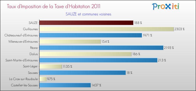 Taux d'imposition de la taxe d'habitation 2011 pour SAUZE et les communes proches Comparaison des taux d'imposition de la taxe d'habitation 2011 pour SAUZE et les communes voisines