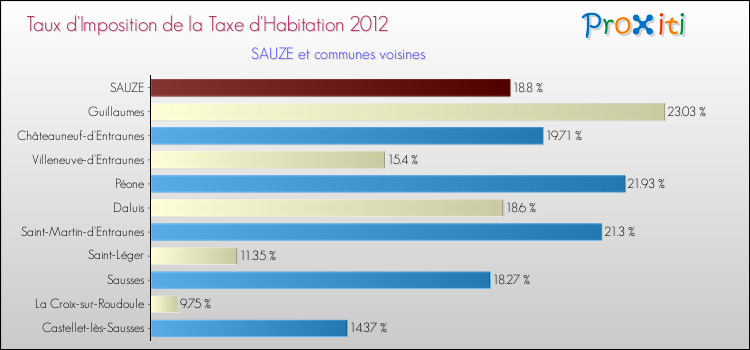 Taux d'imposition de la taxe d'habitation 2012 pour SAUZE et les communes proches Comparaison des taux d'imposition de la taxe d'habitation 2012 pour SAUZE et les communes voisines