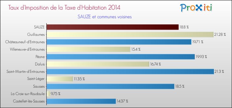 Taux d'imposition de la taxe d'habitation 2014 pour SAUZE et les communes proches Comparaison des taux d'imposition de la taxe d'habitation 2014 pour SAUZE et les communes voisines