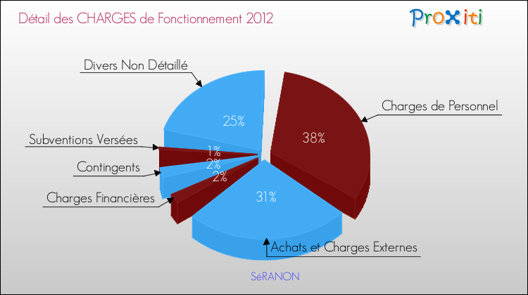 Décomposition des Charges de Fonctionnement 2012 de la commune de SéRANON Charges de Fonctionnement 2012 pour la commune de SéRANON